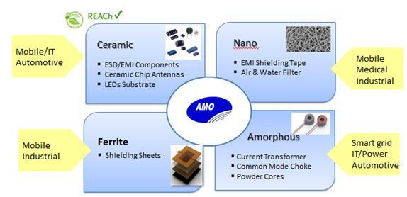 Amotech