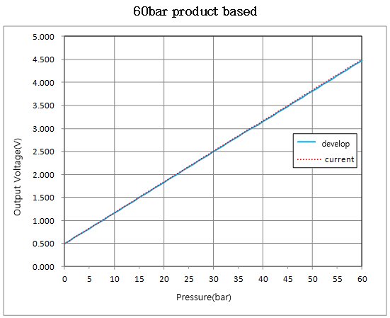 SANGSHIN Pressure Sensor