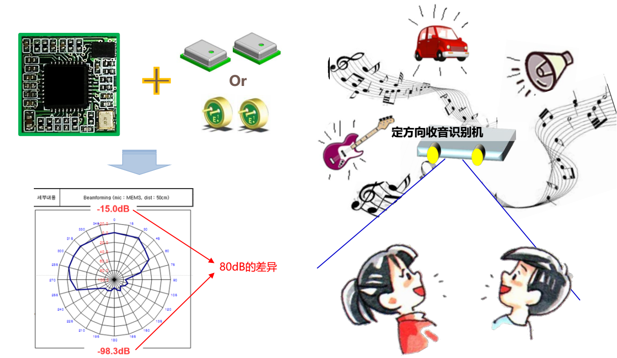 SANICO定方向收音识别机模块