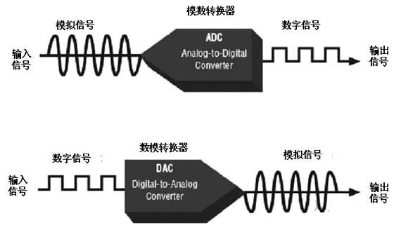 A/D芯片