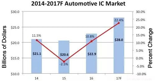 汽车IC市场
