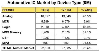 汽车IC市场