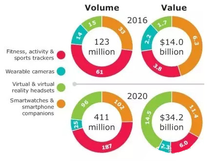 穿戴设备市场