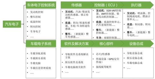 Automotive electronics