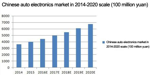 Automotive electronics