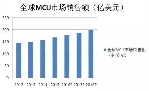 16位MCU被“双向夹击”会消亡吗？