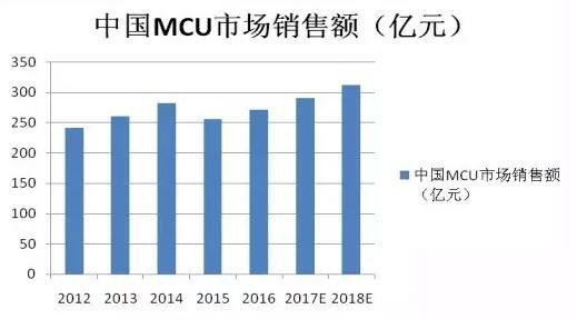 16位MCU被“双向夹击”会消亡吗？