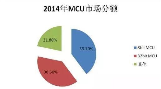 16位MCU被“双向夹击”会消亡吗？