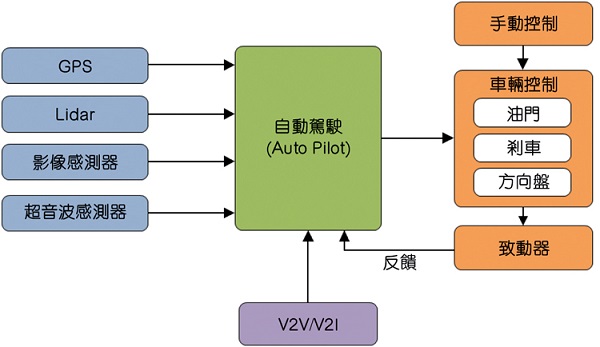 连网汽车安全