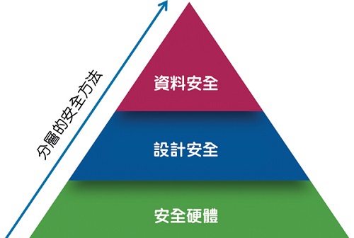 连网汽车安全