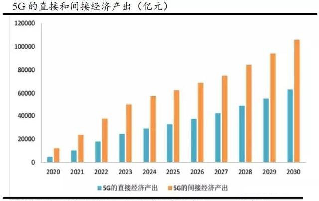 分三步走，国内5G用户将达到亿级！