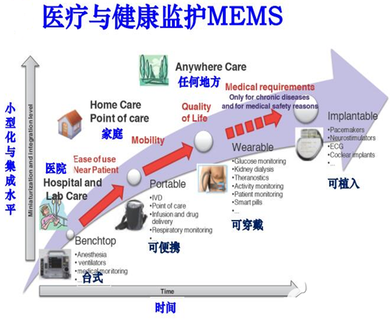 mems sensors