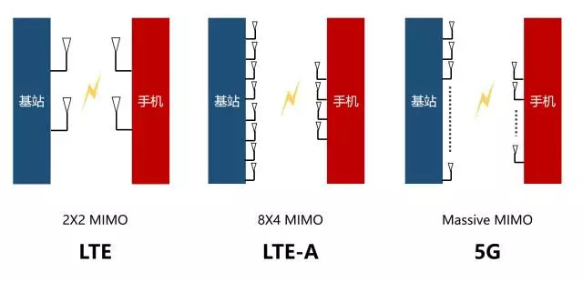 5G技术