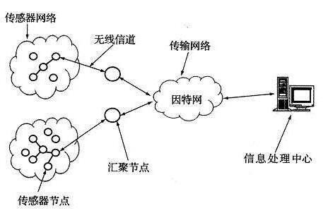 传感器