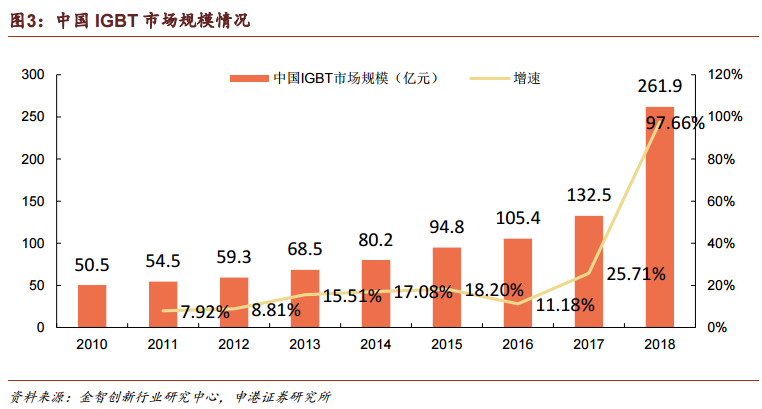 IGBT