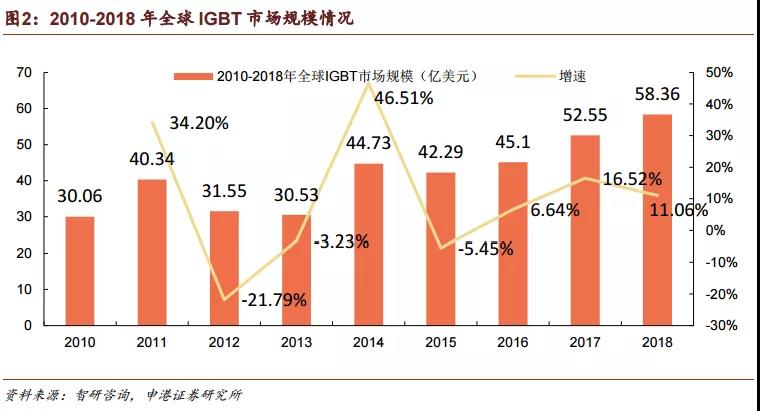 IGBT