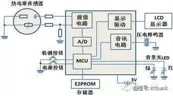 红外额温枪芯片