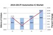 2017 IC market analysis: the automotive market promising