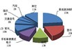 LED downstream applications increased penetration