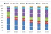 N-type battery market share has risen steadily in the next 3 to 5 years